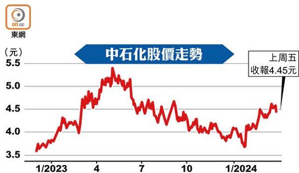 中石化股價走勢