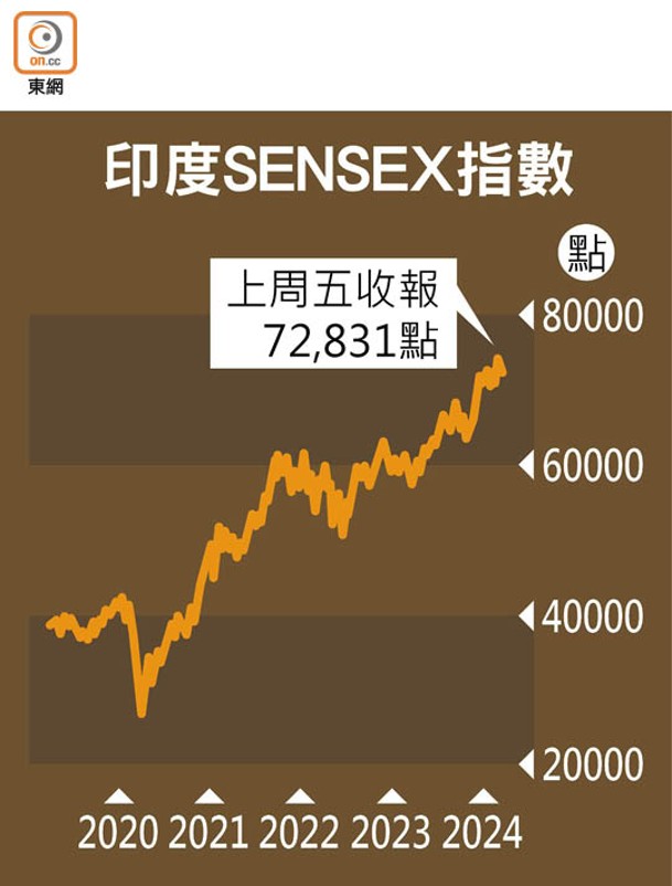 印度SENSEX指數