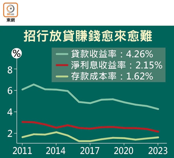 招行放貸賺錢愈來愈難