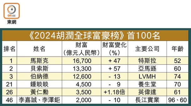 《2024胡潤全球富豪榜》首100名