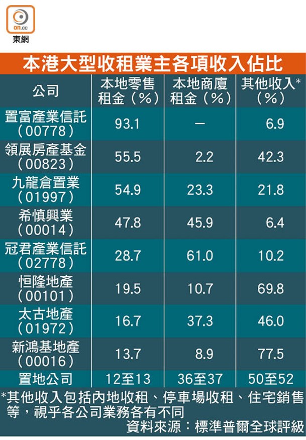 本港大型收租業主各項收入佔比