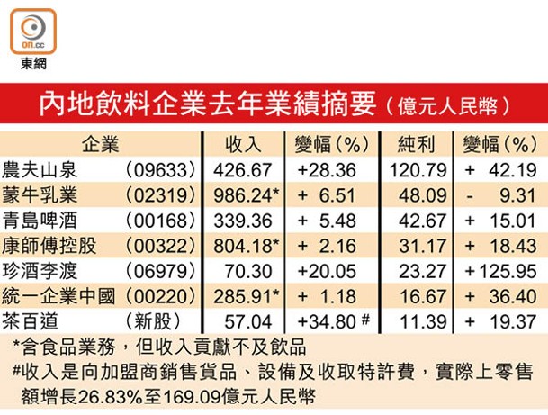 內地飲料企業去年業績摘要