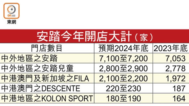 安踏今年開店大計