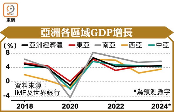 亞洲各區域GDP增長