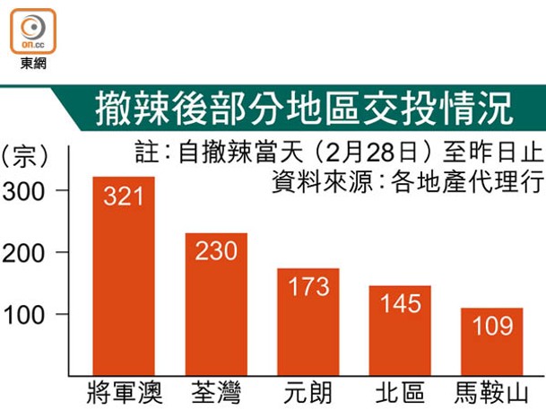 撤辣後部分地區交投情況