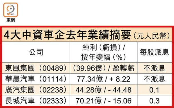 4大中資車企去年業績摘要