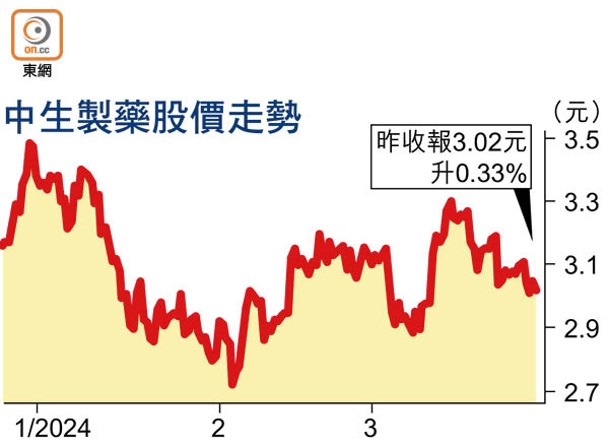 中生製藥股價走勢