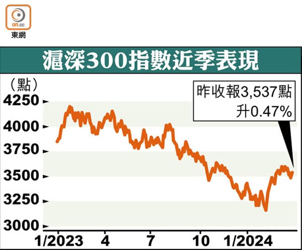 滬深300指數近季表現