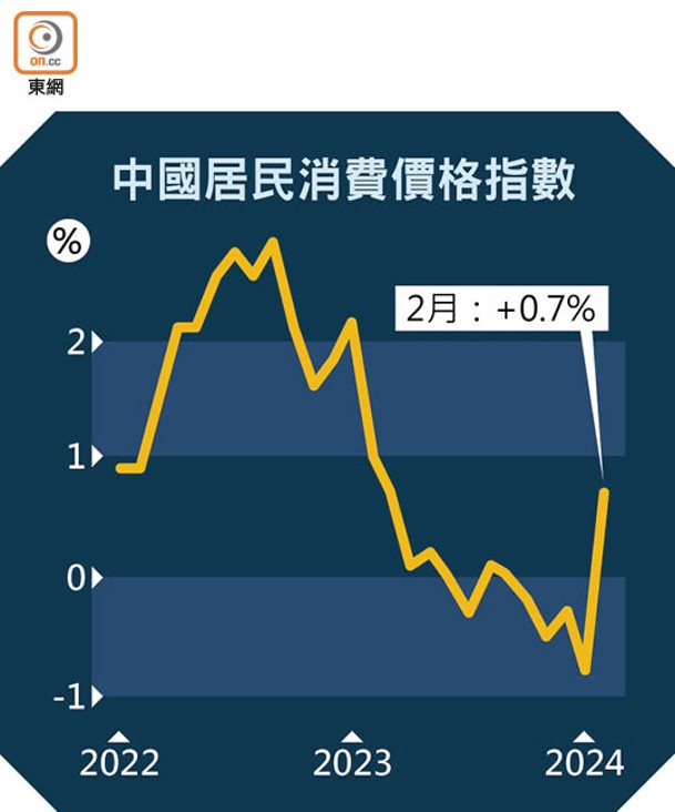 中國居民消費價格指數