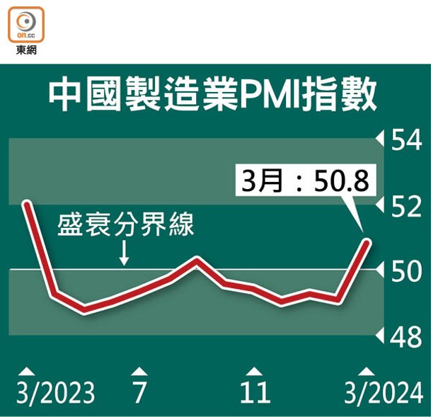 中國製造業PMI指數
