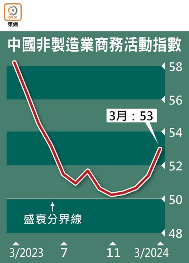 中國非製造業商務活動指數
