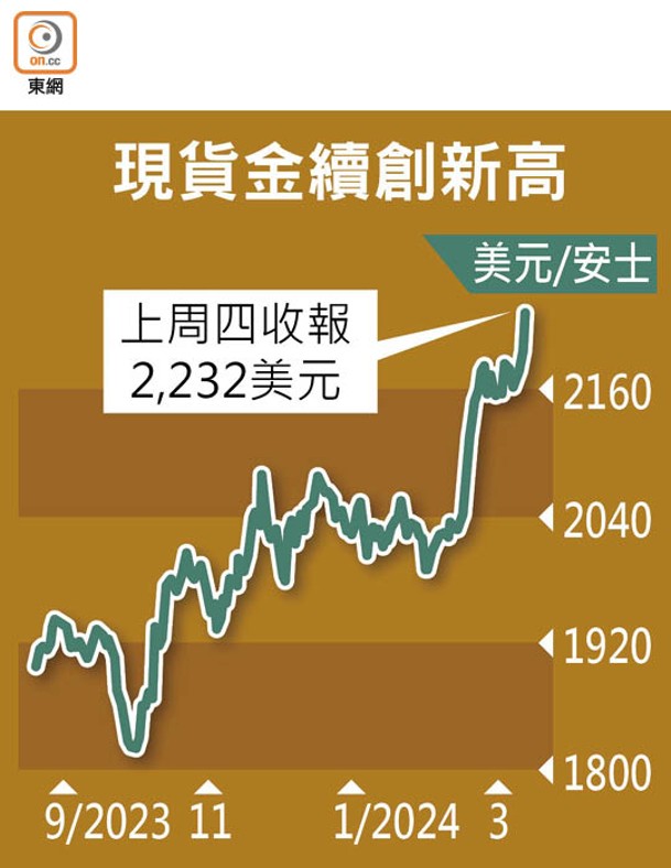 現貨金續創新高