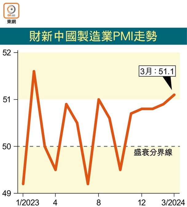 財新中國製造業PMI走勢