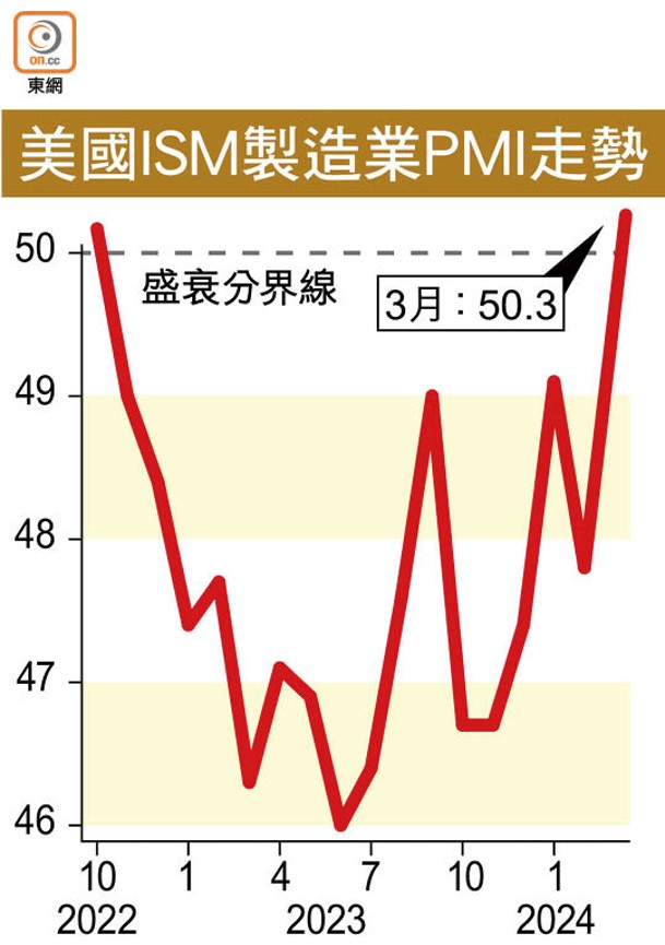 美國ISM製造業PMI走勢