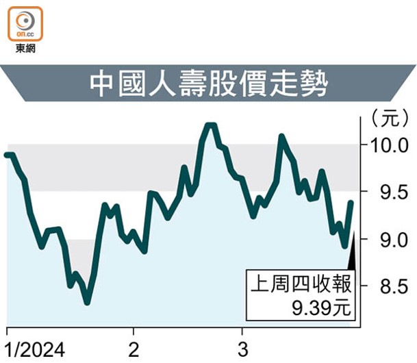 中國人壽股價走勢