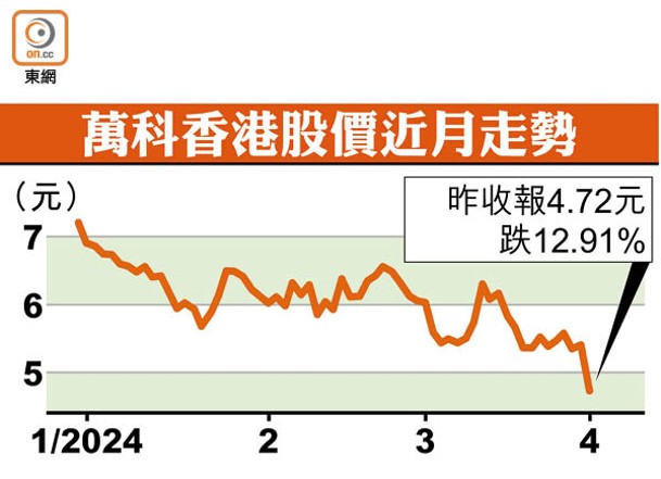 萬科香港股價近月走勢