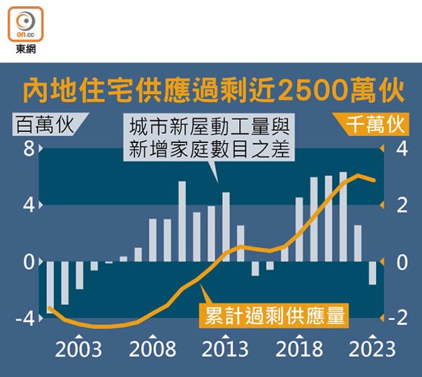 內地住宅供應過剩近2500萬伙