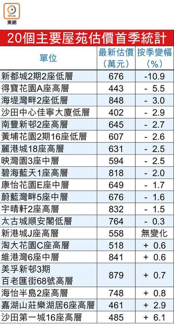 20個主要屋苑估價首季統計