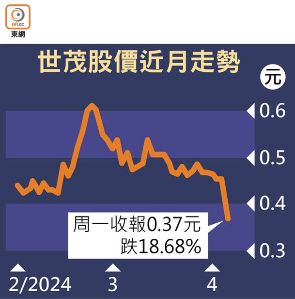 世茂股價近月走勢