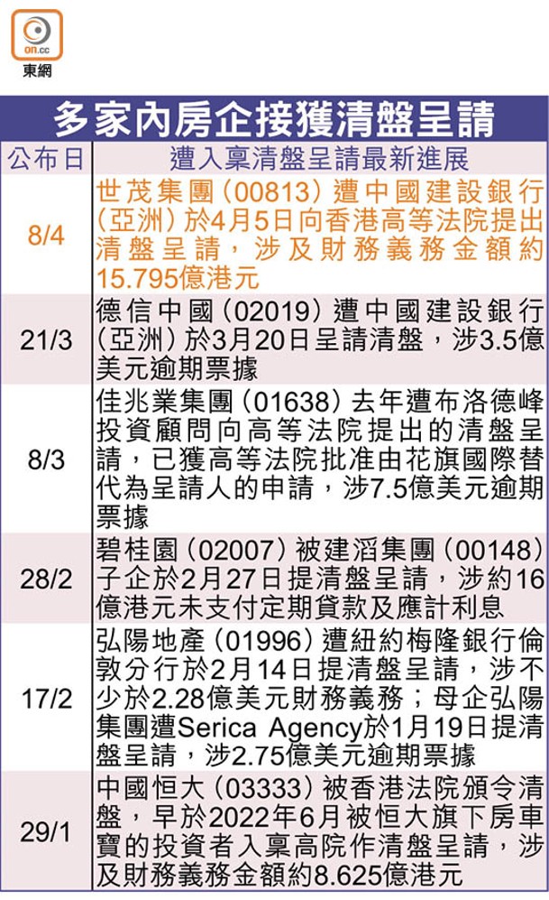 多家內房企接獲清盤呈請