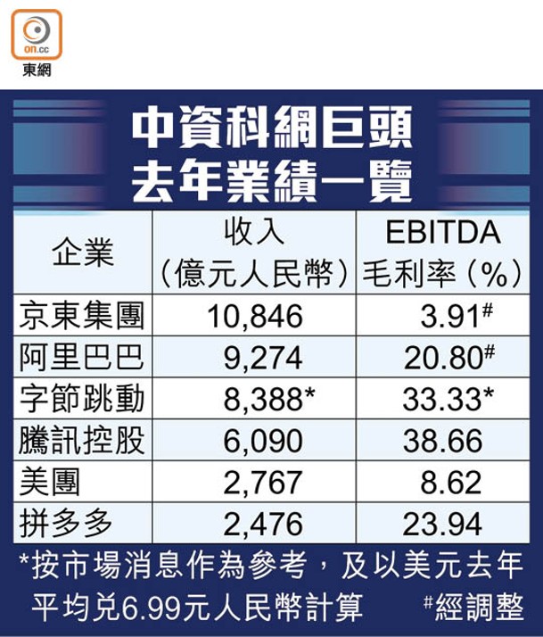 中資科網巨頭去年業績一覽