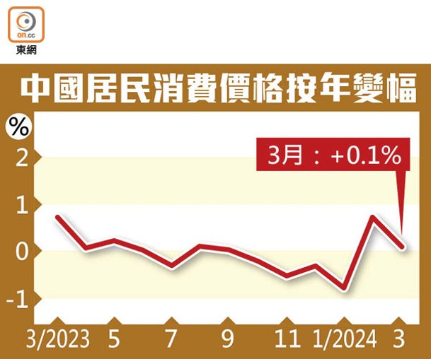 中國居民消費價格按年變幅
