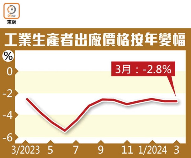 工業生產者出廠價格按年變幅