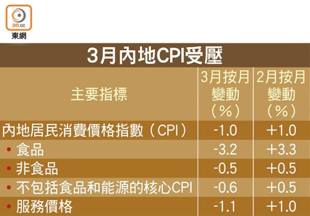 3月內地CPI受壓