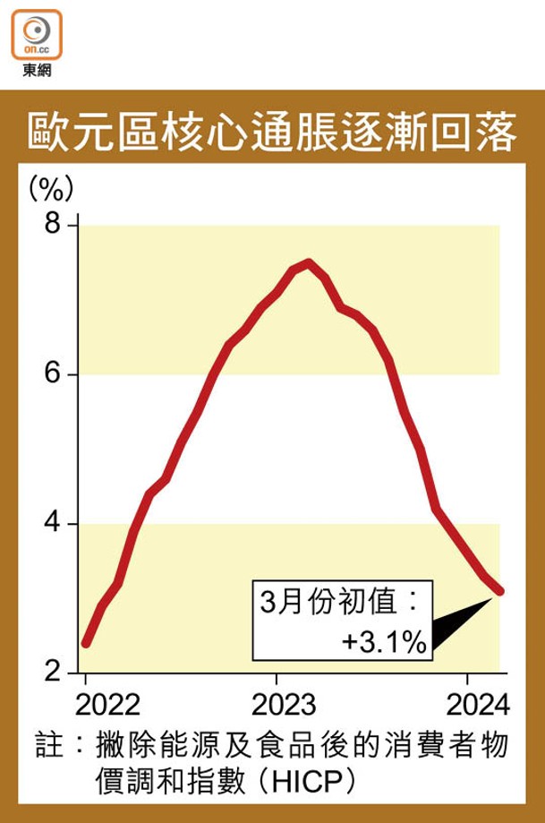 歐元區核心通脹逐漸回落