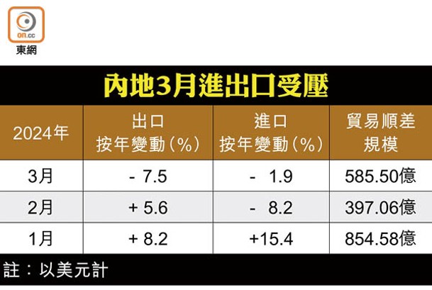 內地3月進出口受壓