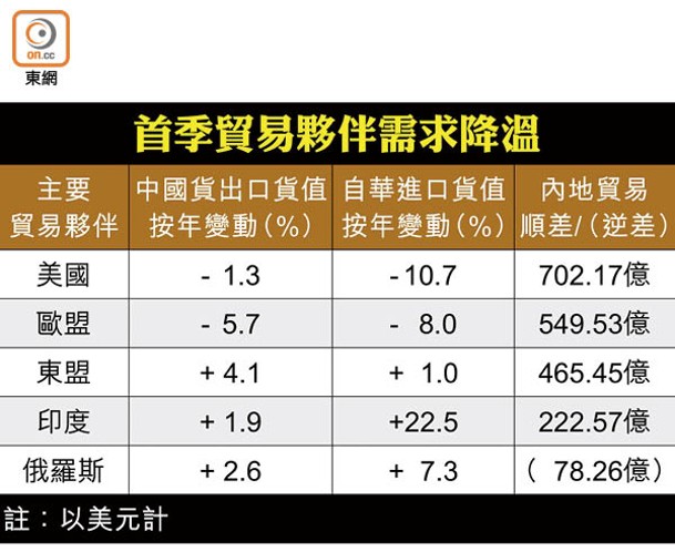 首季貿易夥伴需求降溫