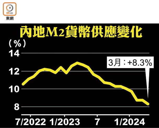 內地M2貨幣供應變化