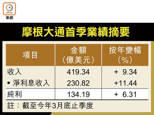 摩根大通首季業績摘要