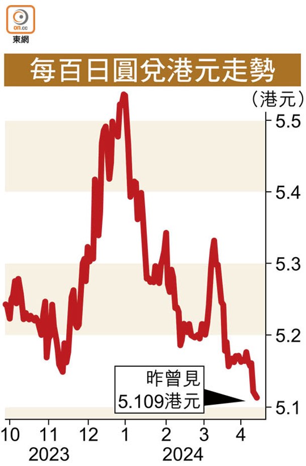 每百日圓兌港元走勢