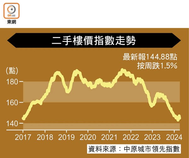 二手樓價指數走勢