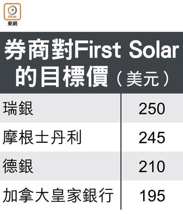 券商對First Solar<br>的目標價