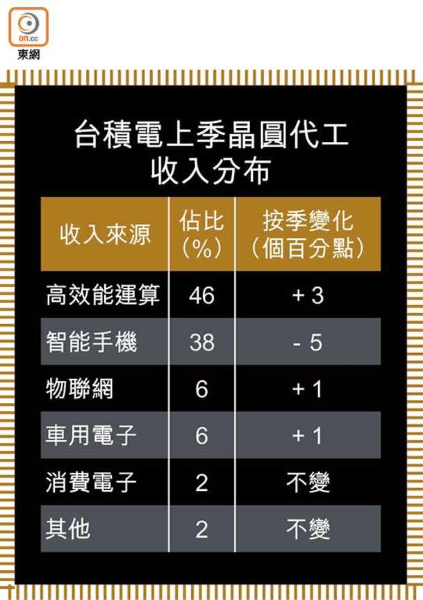 台積電上季晶圓代工<br>收入分布