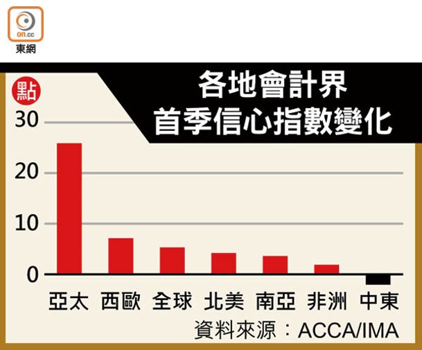 各地會計界首季信心指數變化