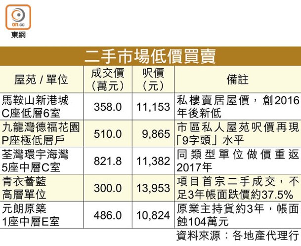 二手市場低價買賣