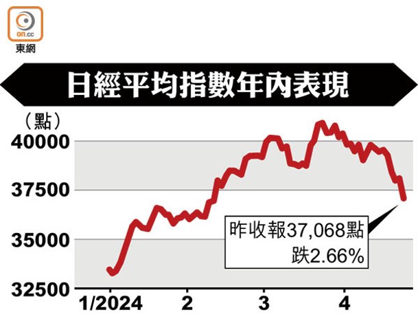 日經平均指數年內表現