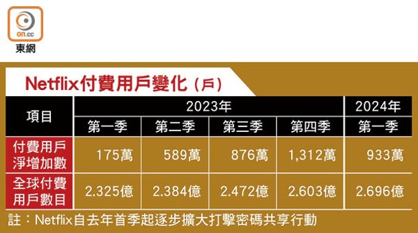 Netflix付費用戶變化