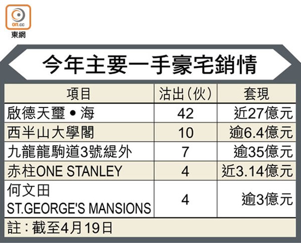 今年主要一手豪宅銷情