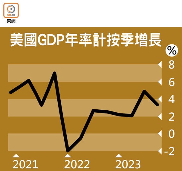 美國GDP年率計按季增長