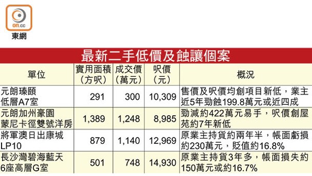 最新二手低價及蝕讓個案