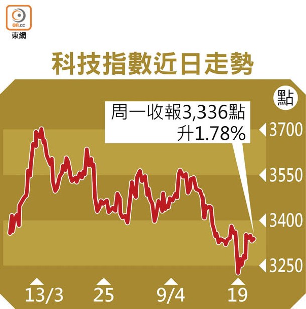 科技指數近日走勢