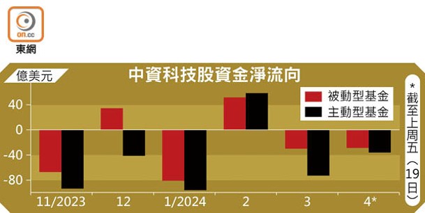 中資科技股資金淨流向