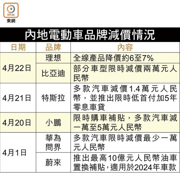 內地電動車品牌減價情況