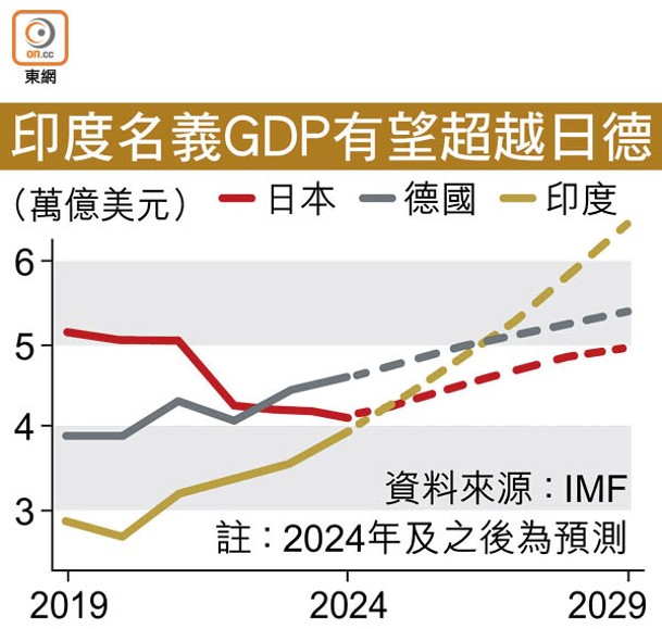 印度名義GDP有望超越日德