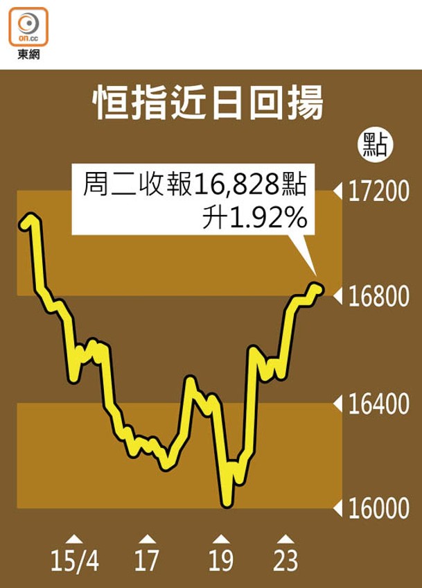 恒指近日回揚