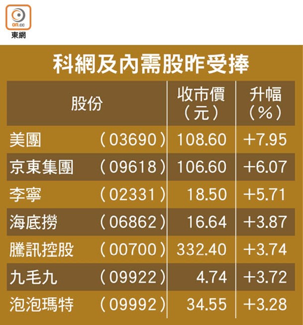 科網及內需股昨受捧